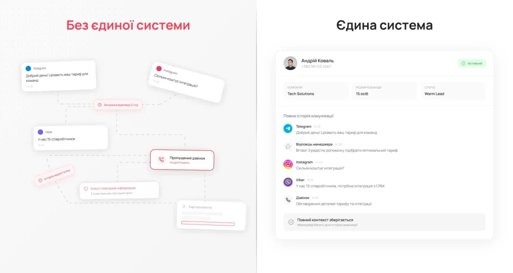 Вирва продажів через дзвінки та месенджери: чому бізнес втрачає клієнтів між каналами